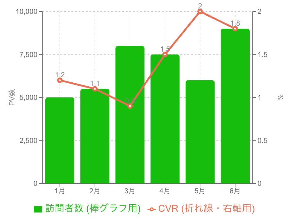  複合グラフ（棒グラフと折れ線の組み合わせ）の例